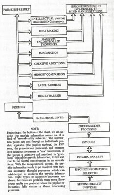 ESP diagram from INgo Swann's book Everybody's Guide to Natural ESP